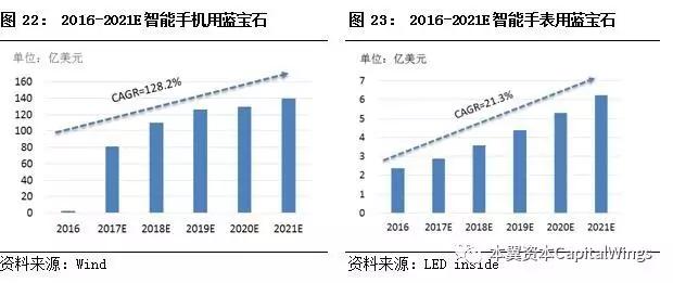 蓝宝石做衬底的优势