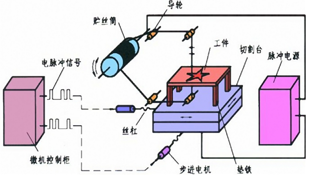 简述线切割机床加工的基本原理