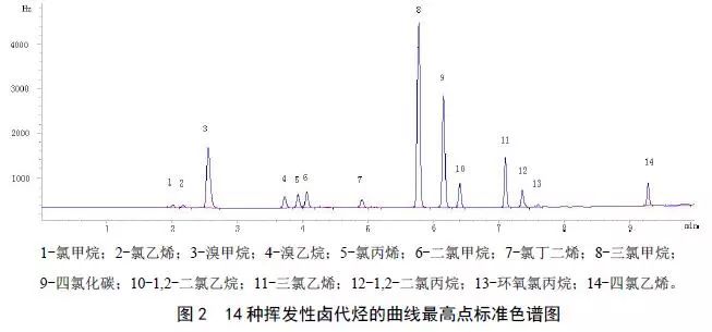 气相色谱阀切换时间