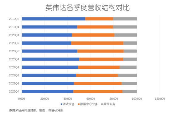 英伟达营收来源