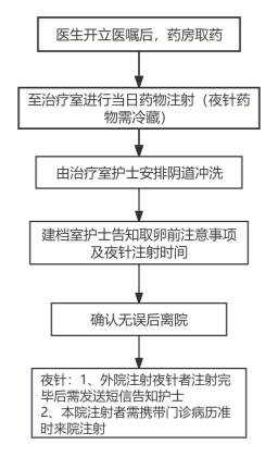 试管婴儿怎么做的全过程需要多长时间