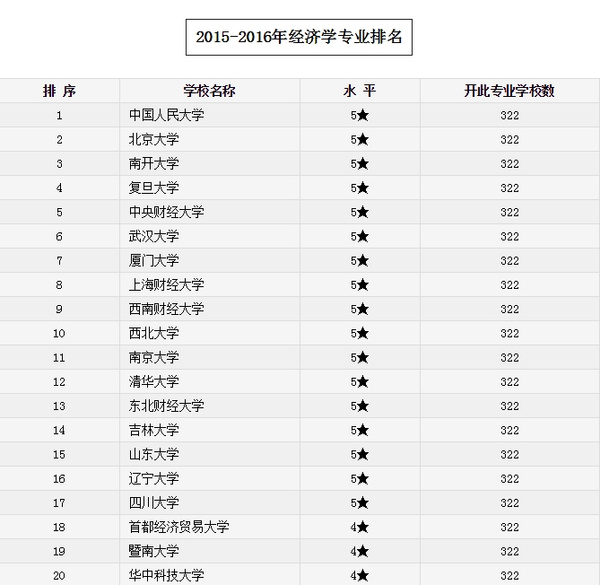 韩国财经专业大学排名