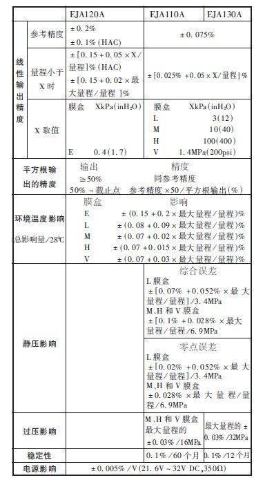 eja智能压力变送器报警代码