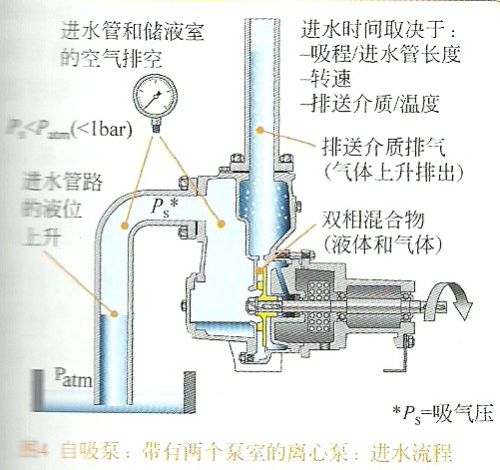 排污泵的工作原理