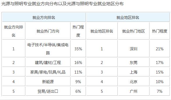 光源与照明专业好就业吗