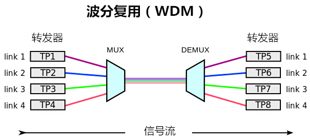 波分复用光纤传输系统