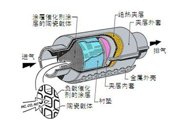 化纤材质与汽油机排气系统有关吗