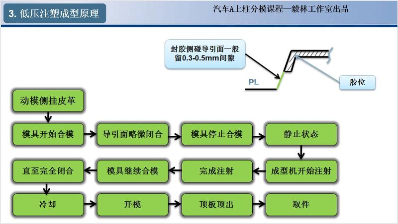 塑料盒注塑模具课程设计