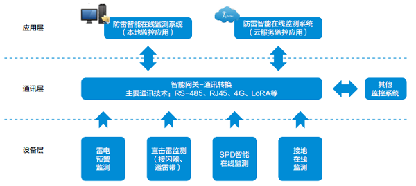 智能建筑防雷