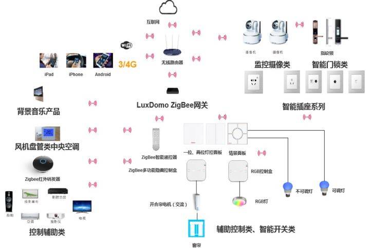 电脑灯与智能家居机械装置连接