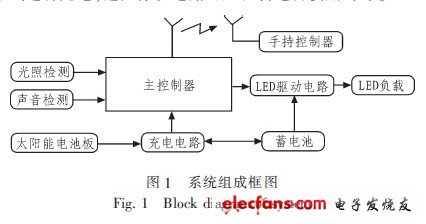 仪表灯与创意平衡灯的区别